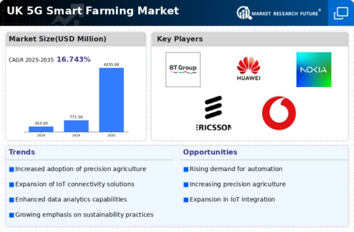 UK 5G Smart Farming Market Infographic
