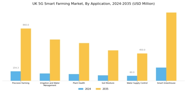 UK 5G Smart Farming Market Segment Image 1