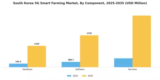 South Korea 5G Smart Farming Market Segment Image 1