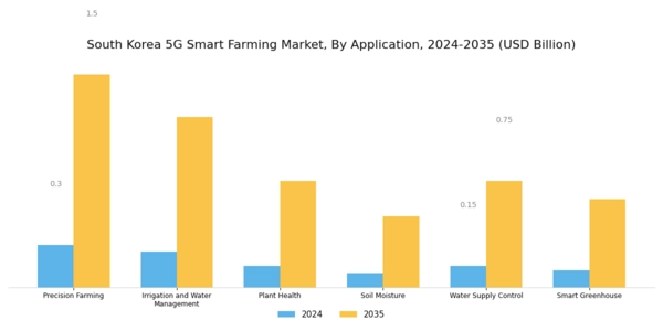 South Korea 5G Smart Farming Market Segment Image 1