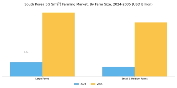 South Korea 5G Smart Farming Market Segment Image 2