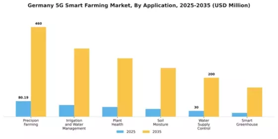 Germany 5G Smart Farming Market Segment Image 0