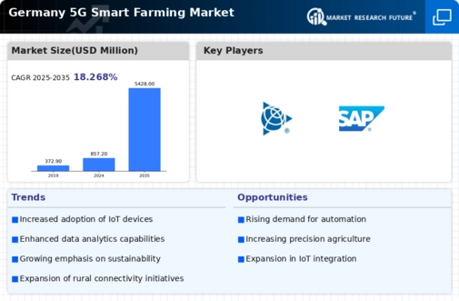 Germany 5G Smart Farming Market Infographic