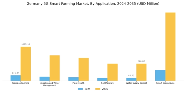 Germany 5G Smart Farming Market Segment Image 1