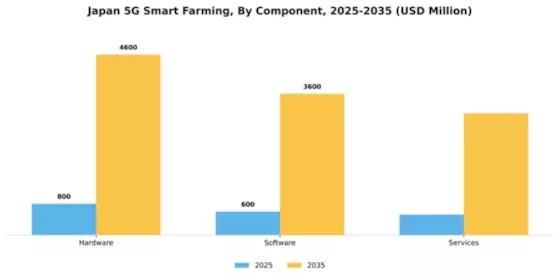 Japan 5G Smart Farming Market Segment Image 1