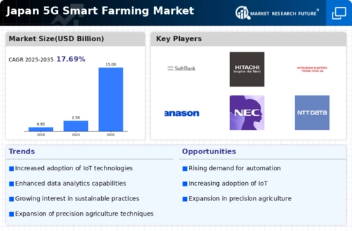 Japan 5G Smart Farming Market Infographic