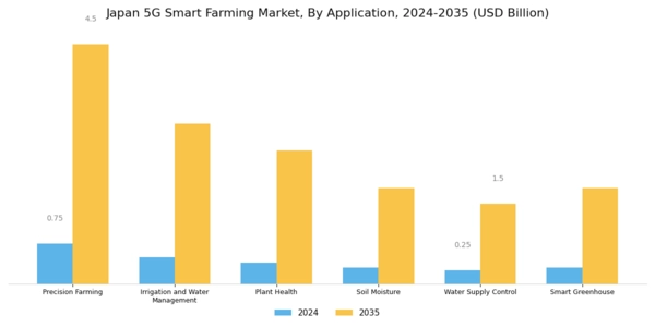 Japan 5G Smart Farming Market Segment Image 1