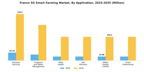 France 5G Smart Farming Market Segment Image 0