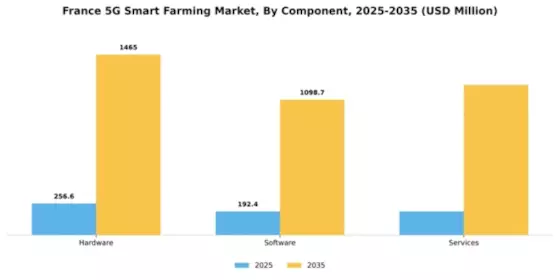France 5G Smart Farming Market Segment Image 1