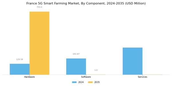 France 5G Smart Farming Market Segment Image 0