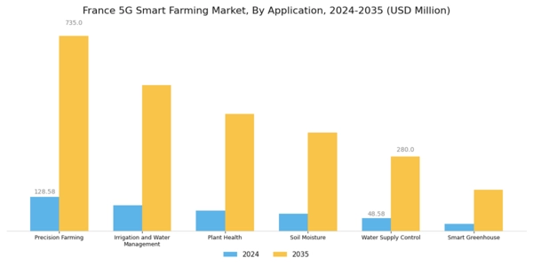 France 5G Smart Farming Market Segment Image 1