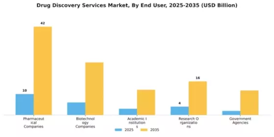 Drug Discovery Services Market Segment Image 1