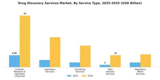 Drug Discovery Services Market Segment Image 2
