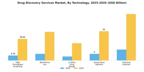 Drug Discovery Services Market Segment Image 3