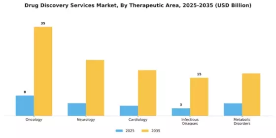 Drug Discovery Services Market Segment Image 4