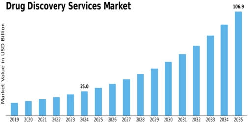 Drug Discovery Services Market Size