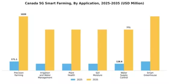Canada 5G Smart Farming Market Segment Image 0
