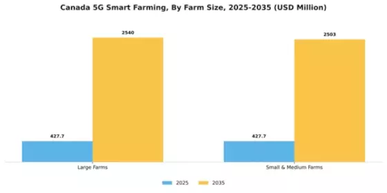 Canada 5G Smart Farming Market Segment Image 2
