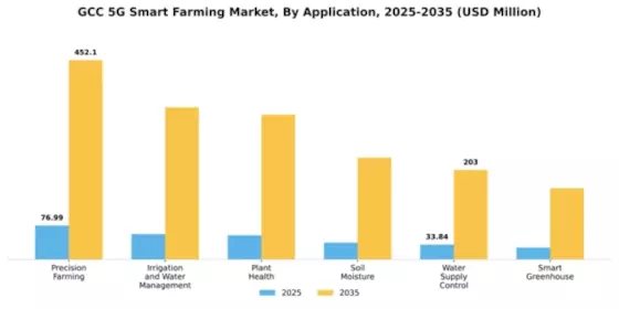 GCC 5G Smart Farming Market Segment Image 0