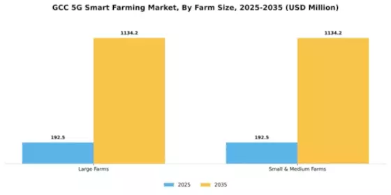 GCC 5G Smart Farming Market Segment Image 2