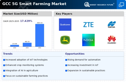 GCC 5G Smart Farming Market Infographic