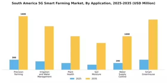 South America 5G Smart Farming Market Segment Image 0