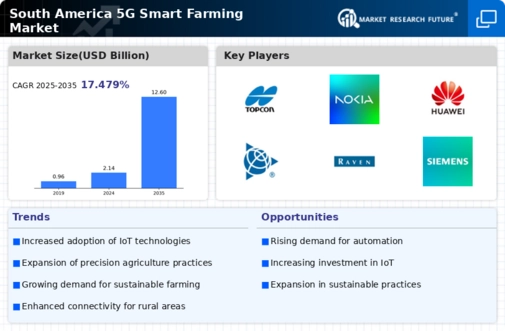 South America 5G Smart Farming Market Infographic