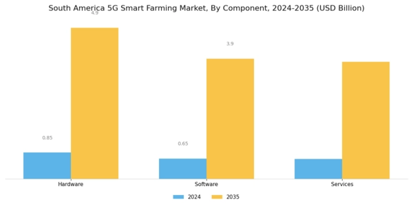 South America 5G Smart Farming Market Segment Image 0