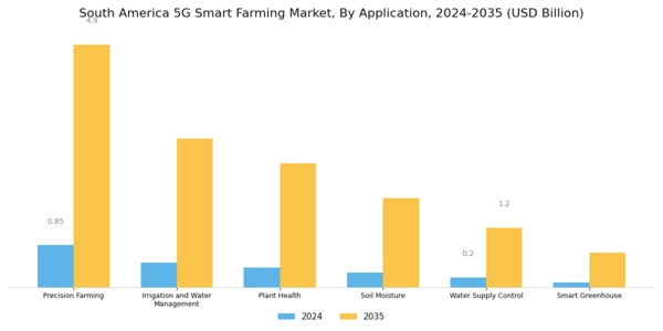 South America 5G Smart Farming Market Segment Image 1