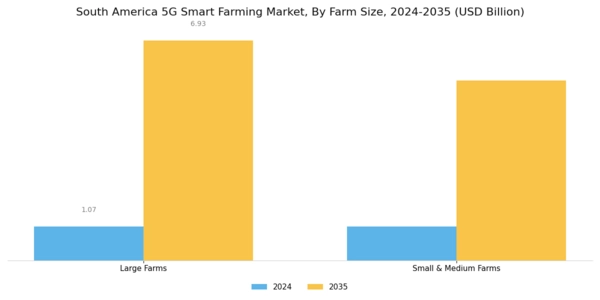 South America 5G Smart Farming Market Segment Image 2