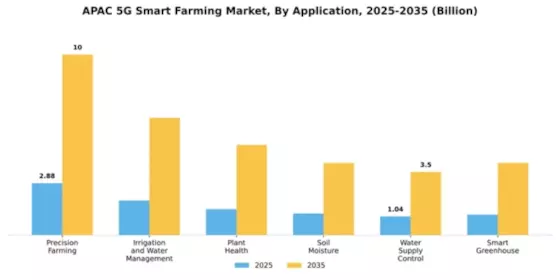 APAC 5G Smart Farming Market Segment Image 0