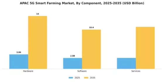 APAC 5G Smart Farming Market Segment Image 1