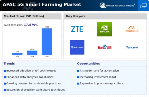 APAC 5G Smart Farming Market Infographic