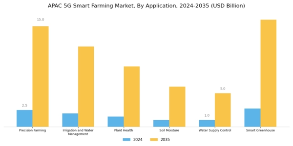 APAC 5G Smart Farming Market Segment Image 1