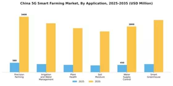 China 5G Smart Farming Market Segment Image 0