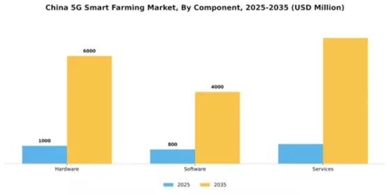 China 5G Smart Farming Market Segment Image 1