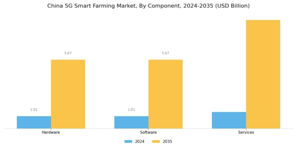 China 5G Smart Farming Market Segment Image 0
