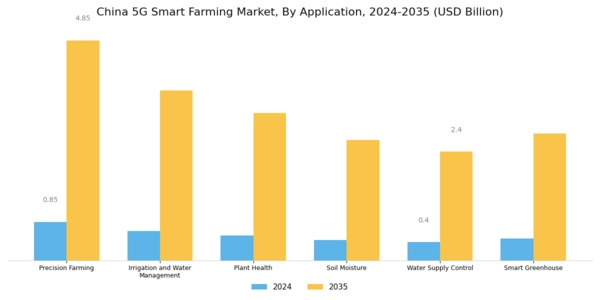 China 5G Smart Farming Market Segment Image 1
