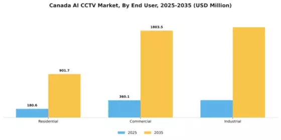 Canada AI CCTV Market Segment Image 2