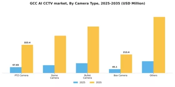 GCC AI CCTV Market Segment Image 0