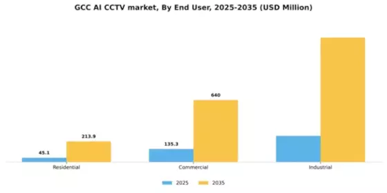 GCC AI CCTV Market Segment Image 2