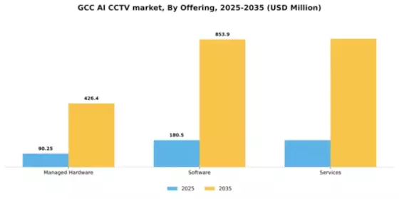 GCC AI CCTV Market Segment Image 3