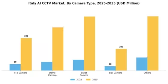 Italy AI CCTV Market Segment Image 0