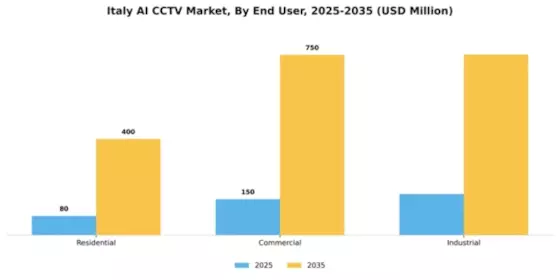 Italy AI CCTV Market Segment Image 2