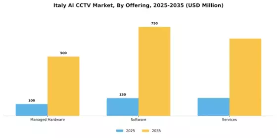 Italy AI CCTV Market Segment Image 3