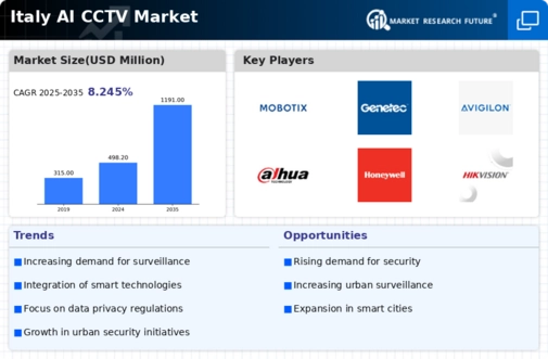 Italy AI CCTV Market Infographic