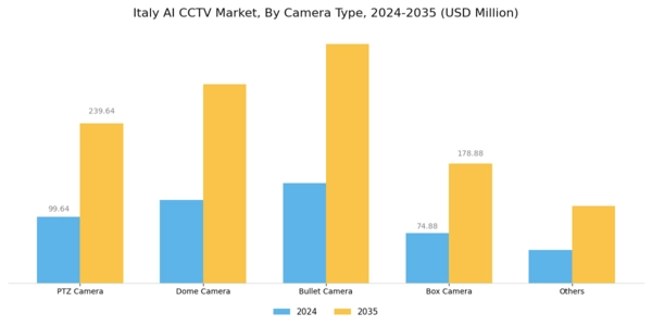 Italy AI CCTV Market Segment Image 1