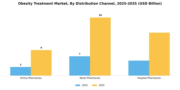 Obesity Treatment Market Segment Image 1