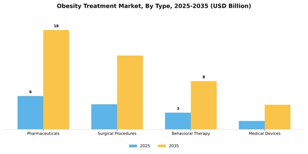 Obesity Treatment Market Segment Image 3