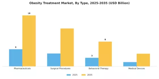 Obesity Treatment Market Segment Image 0